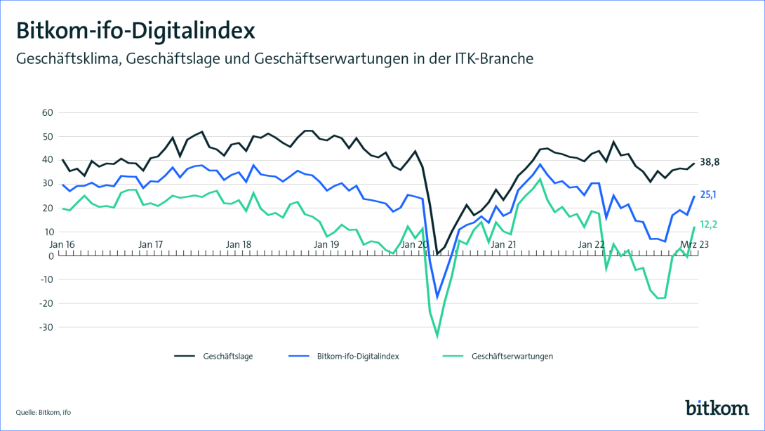 Grafik: Bitkom-ifo-Digitalindex