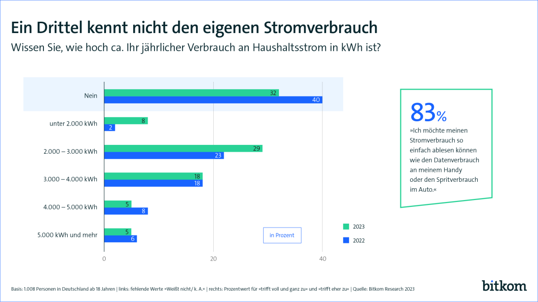 Ein Drittel kennt nicht den eigenen Stromverbrauch