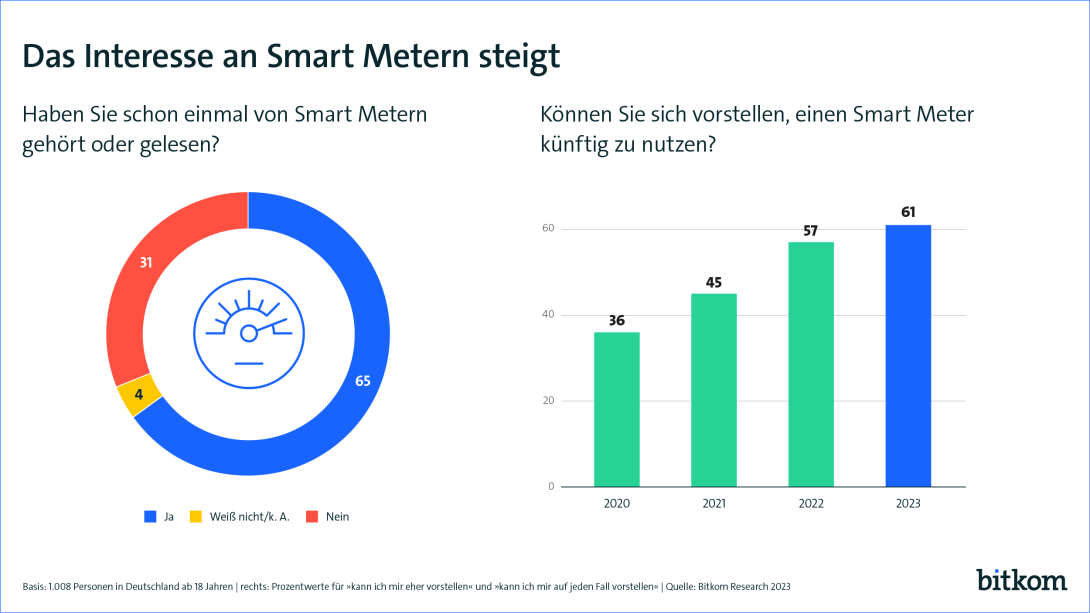 Das Interesse an Smart Metern steigt