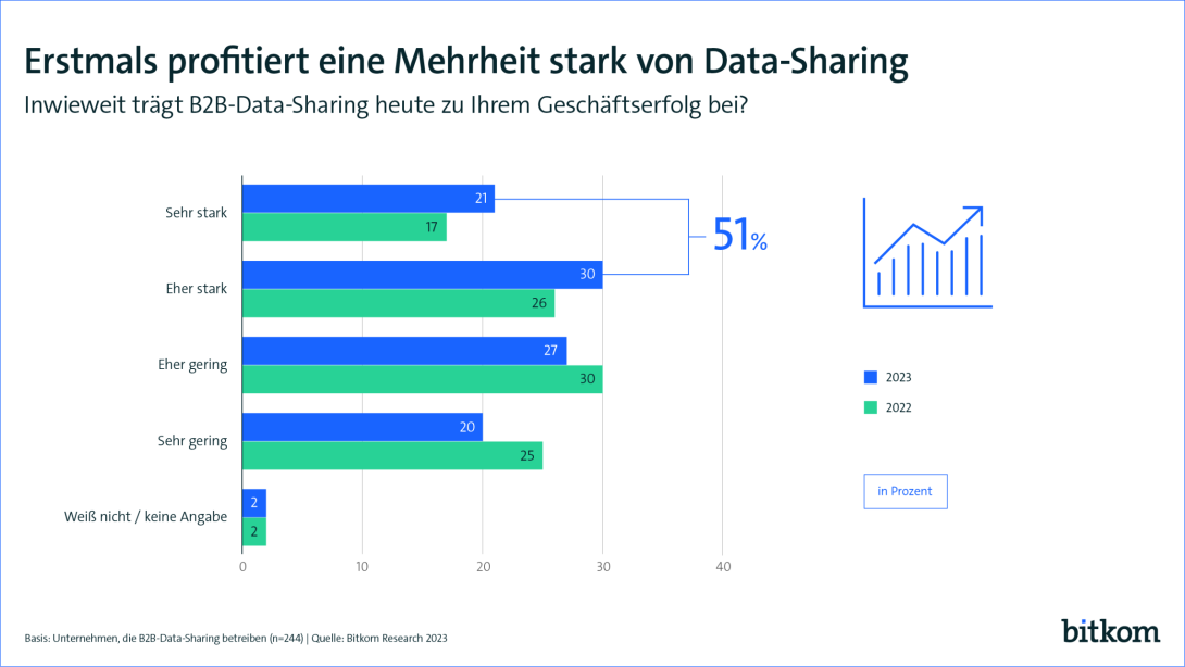 Grafik: Erstmals profitiert eine Mehrheit stark von Data-Sharing