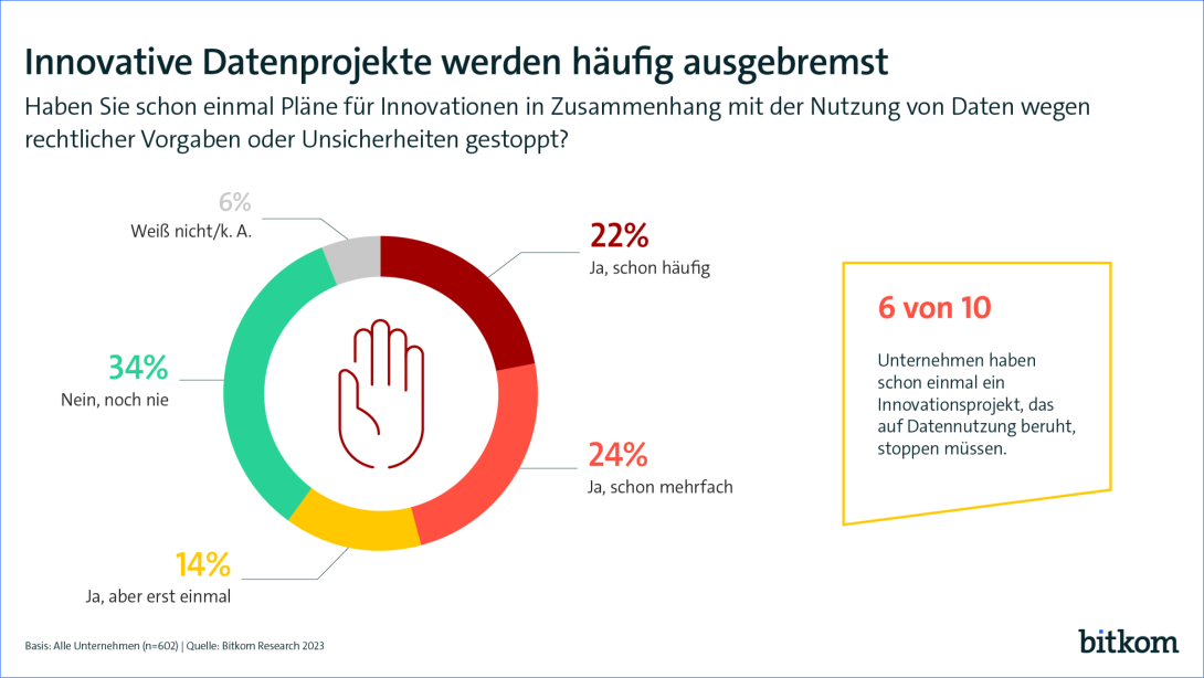 Grafik: Innovative Datenprojekte werden häufig ausgebremst