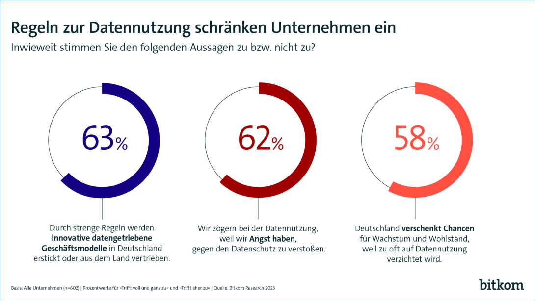  Grafik: Regeln zur Datennutzung schränken Unternehmen ein