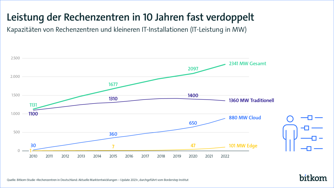 Grafik: Leistung der Rechenzentren in 10 Jahren fast verdoppelt