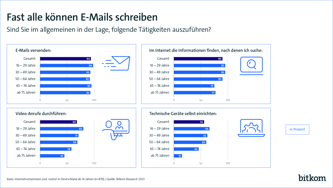 Grafik: Fast alle können E-Mails schreiben