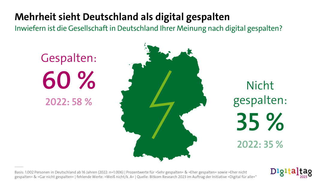 Grafik PI: Mehrheit sieht Deutschland digital gespalten