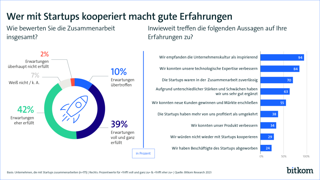 Grafik: Wer mit Startups kooperiert macht gute Erfahrungen