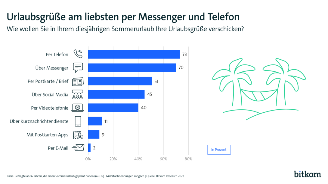 Grafik: Urlaubsgrüße am liebsten per Messenger und Telefon