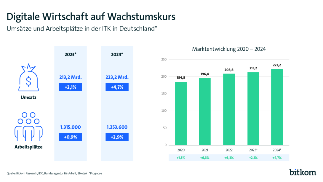 Digitale Wirtschaft auf Wachstumskurs