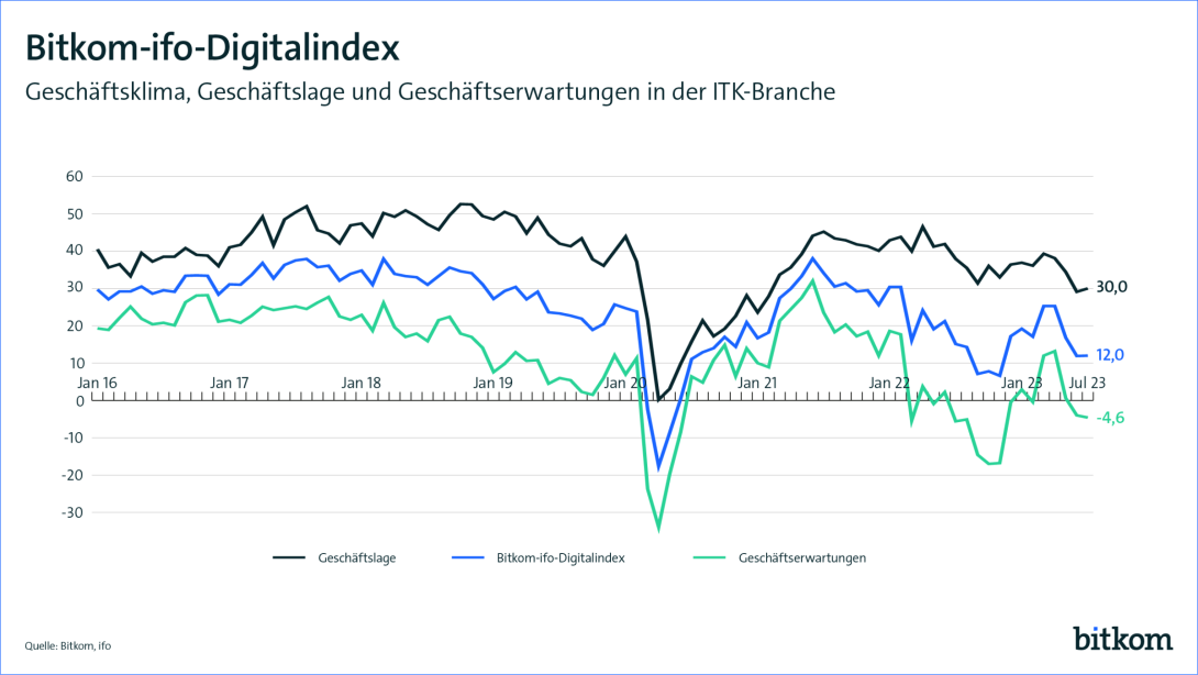 Graph Bitkom-ifo-Digitalindex Juli 2023