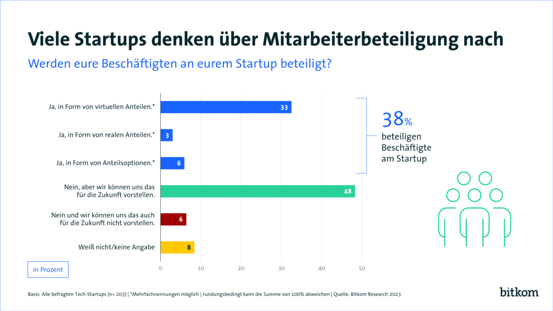 Grafik: Viele Startups denken über Mitarbeiterbeteiligung nach