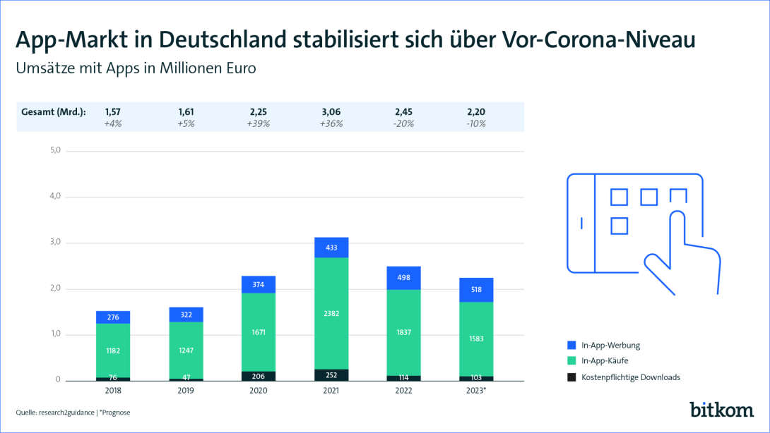 Grafik: App-Markt in Deutschland stabilisiert sich über Vor-Corona Niveau