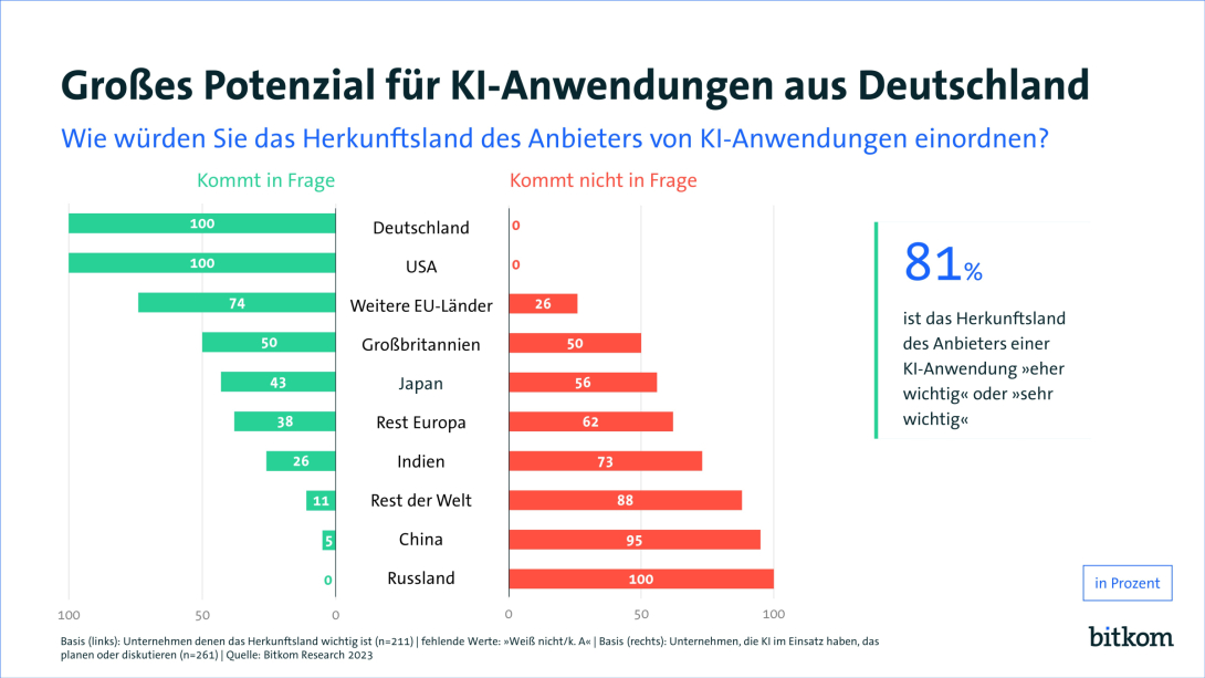 Grafik: Großes Potential für KI-Anwendungen aus Deutschland