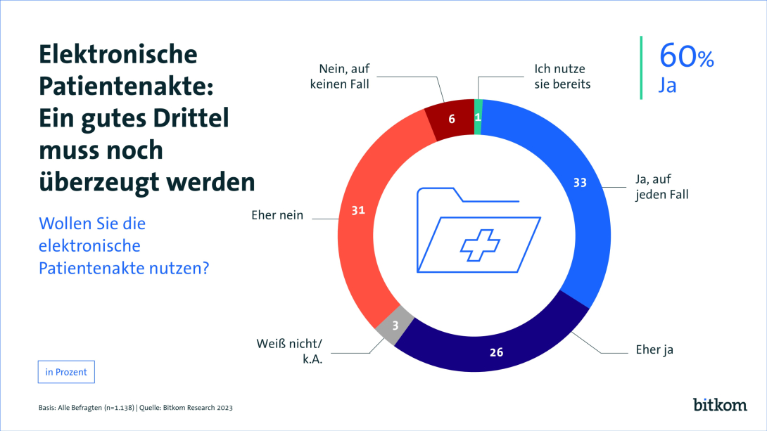 Grafik: Elektronische Patientenakte: Ein gutes Drittel muss noch überzeugt werden