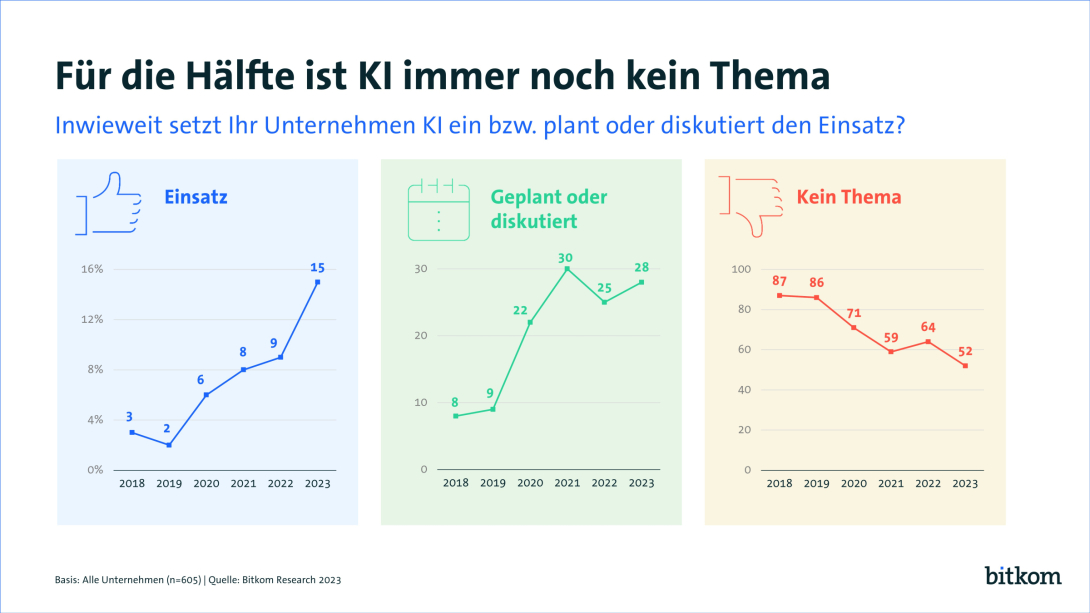 Grafik: KI im Unternehmen