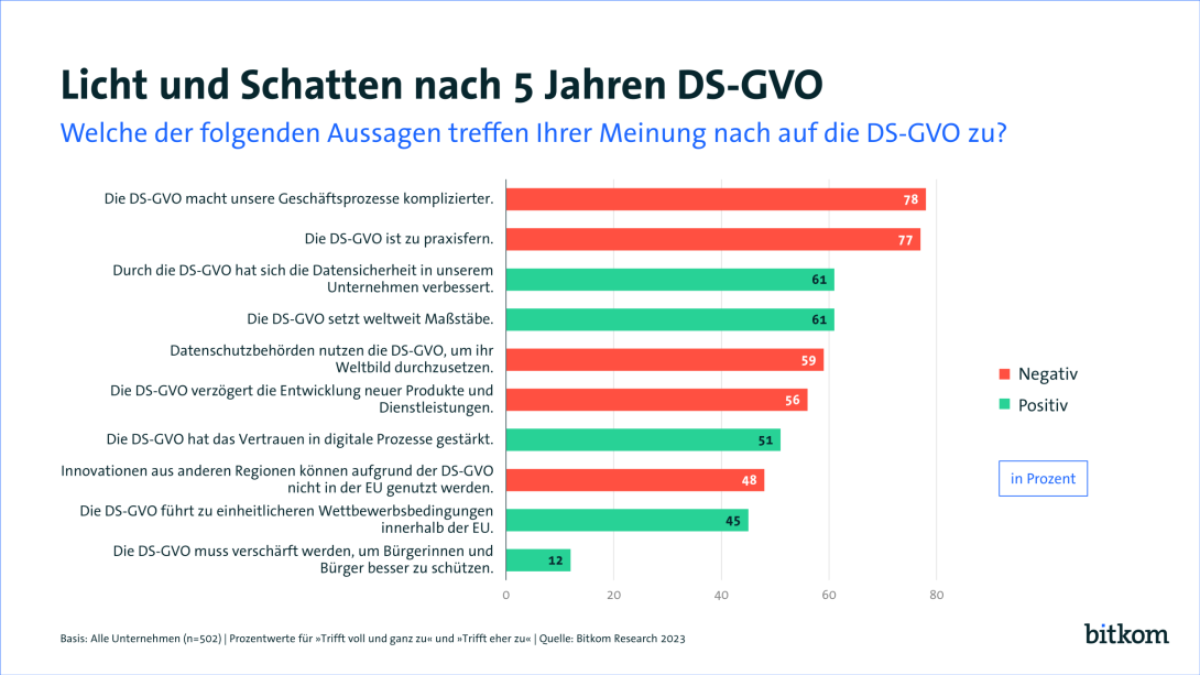 Licht und Schatten nach 5 Jahren DS-GVO