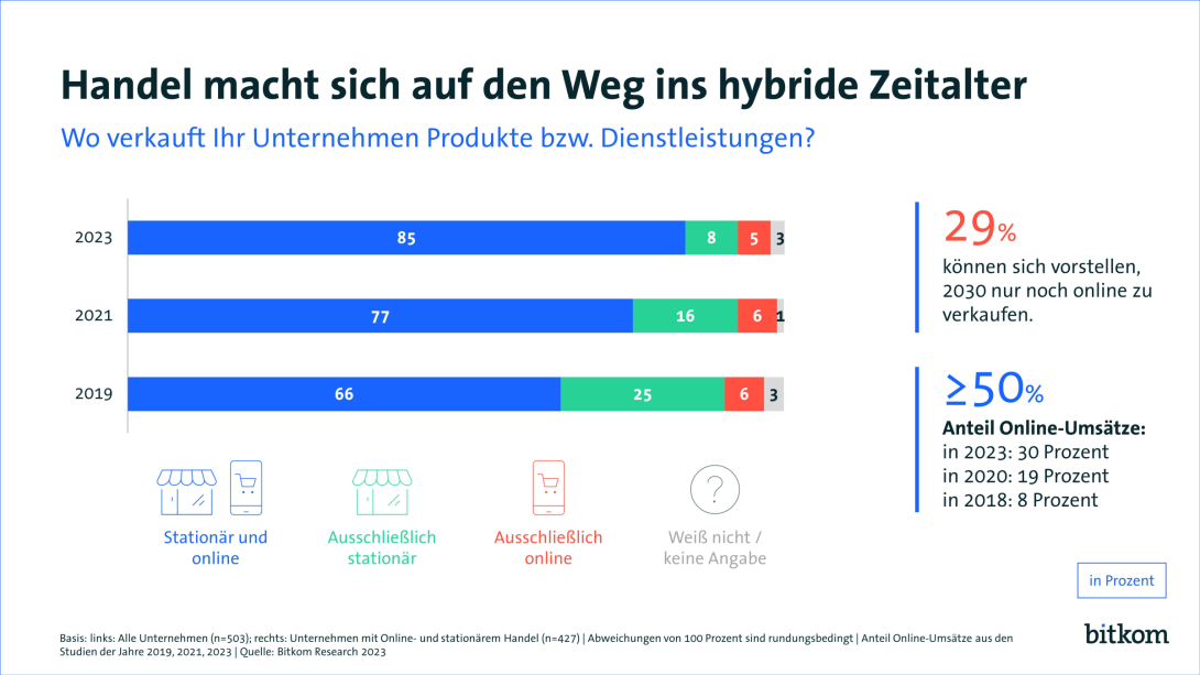 Ohne Online-Angebot kommt praktisch kein Händler mehr aus, Presseinformation