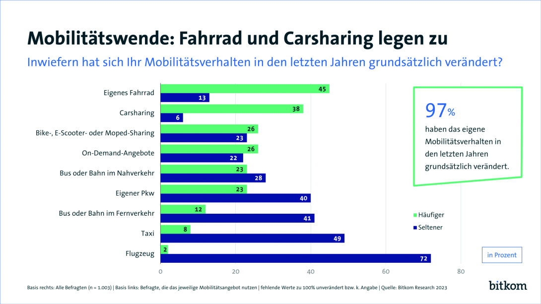 Grafik PI: Mobilitätswende: Fahrrad und Carsharing legen zu_Print