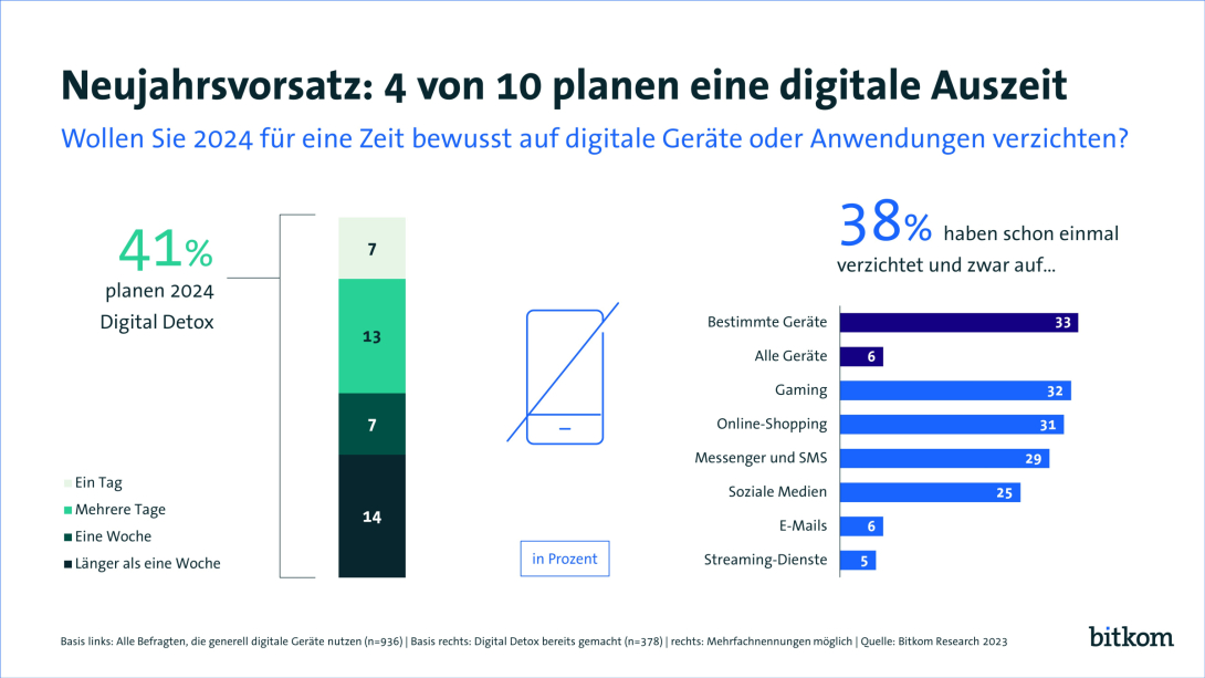 Neujahrsvorsatz: 4 von 10 planen einen digitale Auszeit