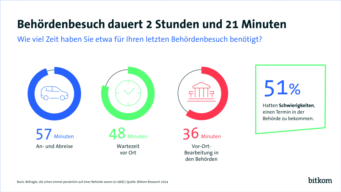 Behördenbesuch dauert 2 Stunden und 21 Minuten