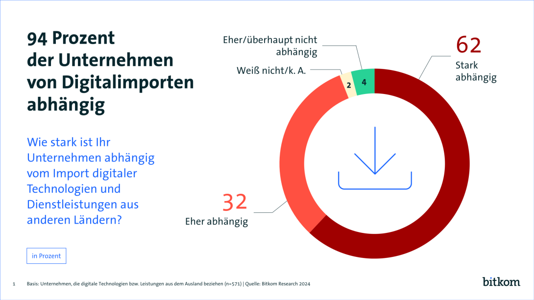 Grafik: 94 Prozent der Unternehmen von Digitalimporten abhängig