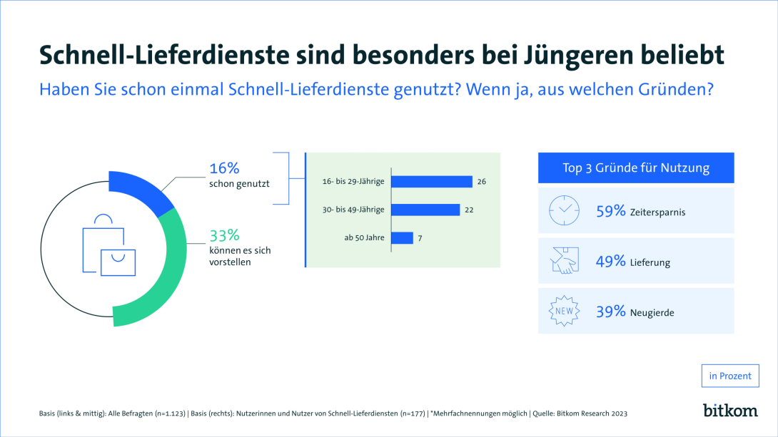 Grafik: Schnell-Lieferdienste sind besonders bei Jüngeren beliebt