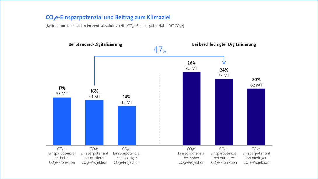 Grafik: Bitkom Studie Klimaeffekte der Digitalisierung - Beschleunigte Digitalisierung