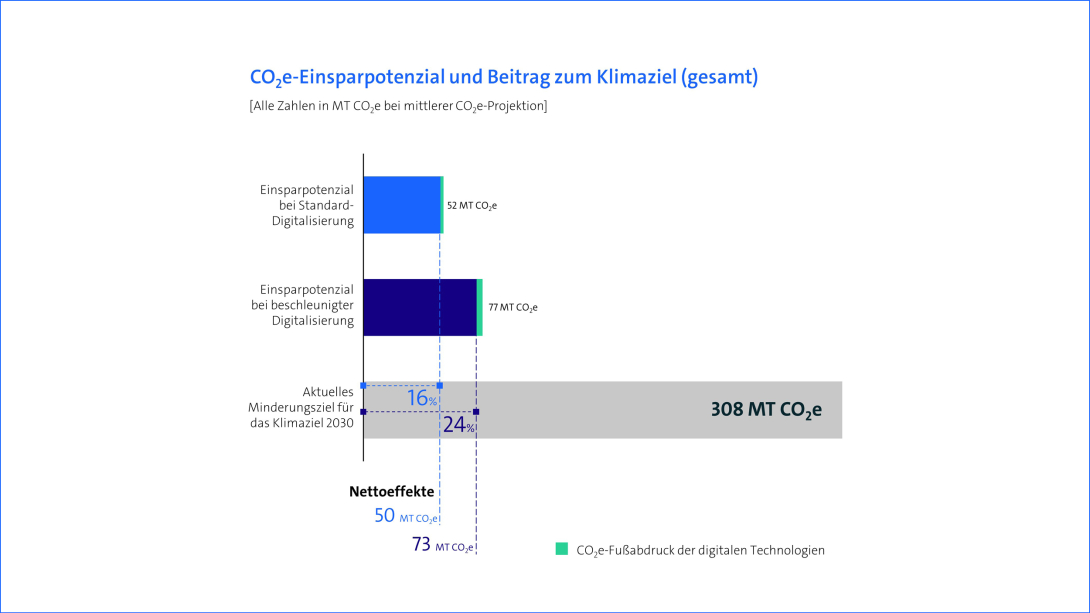 Grafik: Bitkom Studie Klimaeffekte der Digitalisierung - Einsparpotential Digitalisierung