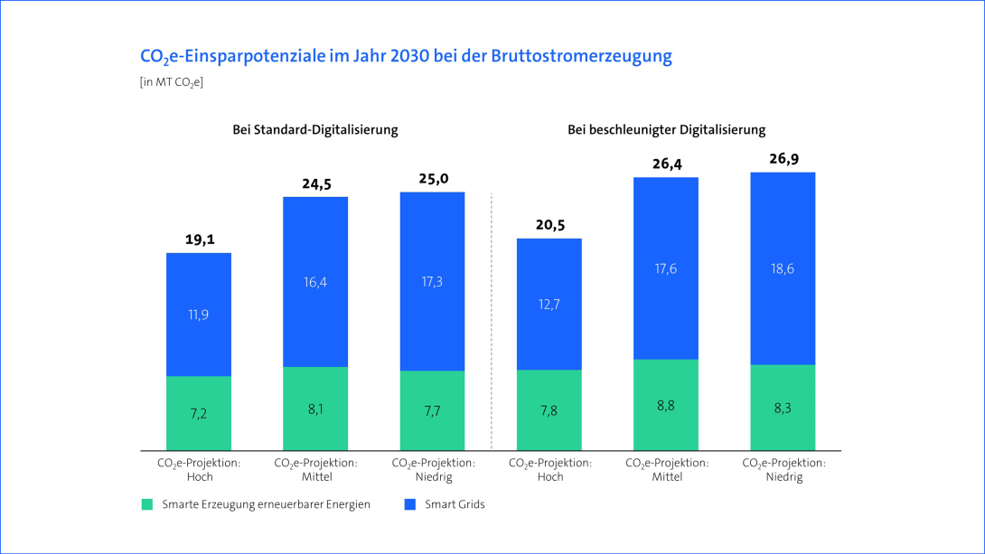 Grafik: Bitkom Studie Klimaeffekte der Digitalisierung - Energie