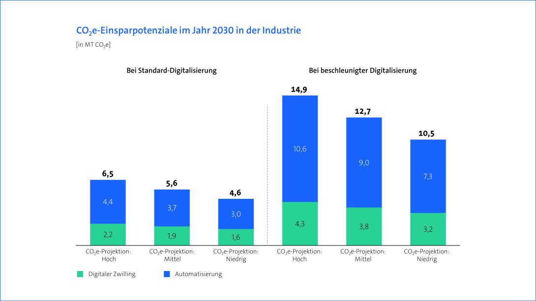 Grafik: Bitkom Studie Klimaeffekte der Digitalisierung - Industrie