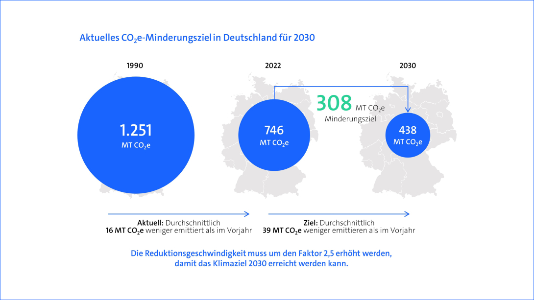 Grafik: Bitkom Studie Klimaeffekte der Digitalisierung - Minderungsziel