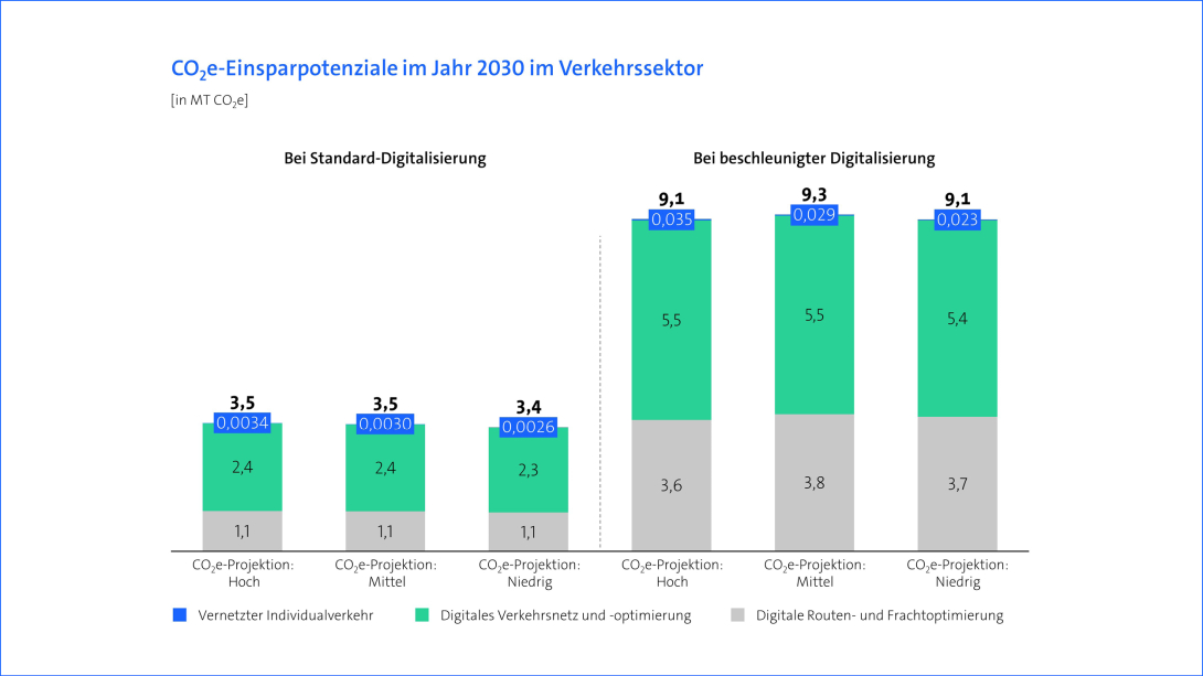 Grafik: Bitkom Studie Klimaeffekte der Digitalisierung - Verkehr