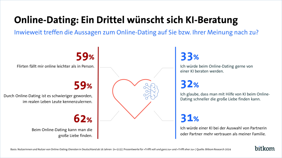 Grafik: Online-Dating: Ein Drittel wünscht sich KI Beratung