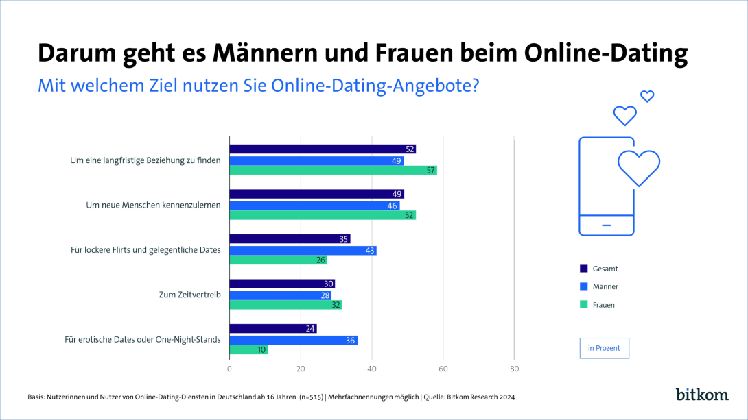 Grafik: Darum geht es Männern und Frauen beim Online-Dating