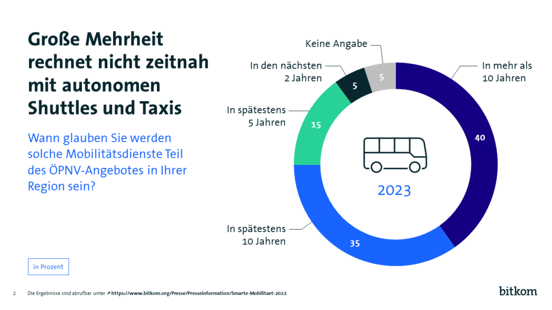 Grafik autonomes fahren - Zeitpunkt Mobilitätsdienste