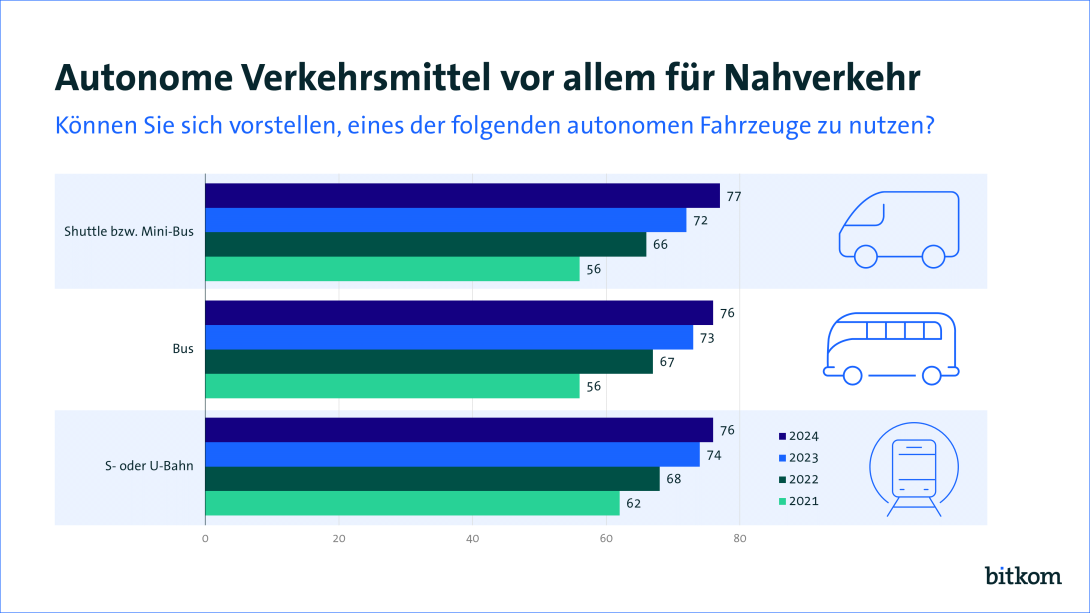 Bitkom Umfrage zu Autonomem Fahren Bitkom Umfrage zu Autonomem Fahren