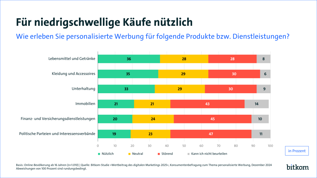 Die Grafik zeigt die Ergebnisse einer Umfrage zur Wahrnehmung personalisierter Werbung für verschiedene Produkt- und Dienstleistungskategorien. Die Befragten bewerteten Werbung als „nützlich“ (grün), „neutral“ (gelb), „störend“ (rot) oder konnten sie nicht beurteilen (grau). 
