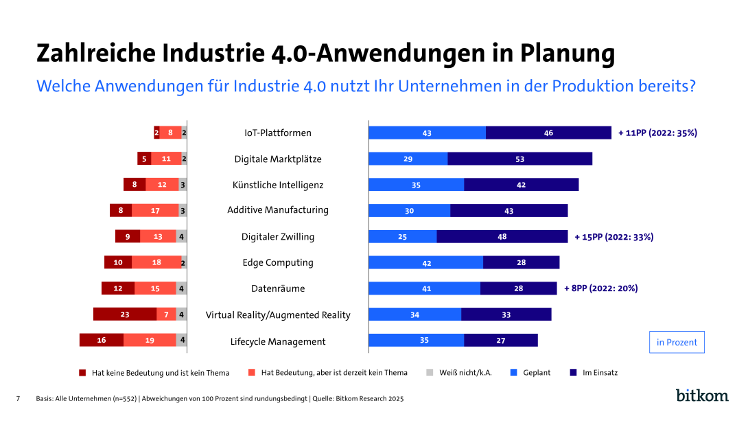 Balkendiagramm zeigt, welche Industrie 4.0-Anwendungen deutsche Unternehmen bereits nutzen oder planen. Rechts sind neun Technologien mit Prozentangaben für „Geplant“ (hellblau) und „Im Einsatz“ (dunkelblau) dargestellt. Spitzenreiter sind IoT-Plattformen (43 % geplant, 46 % im Einsatz), Digitale Marktplätze (29 % geplant, 53 % im Einsatz) und Künstliche Intelligenz (35 % geplant, 42 % im Einsatz). Quelle: Bitkom Research 2025.