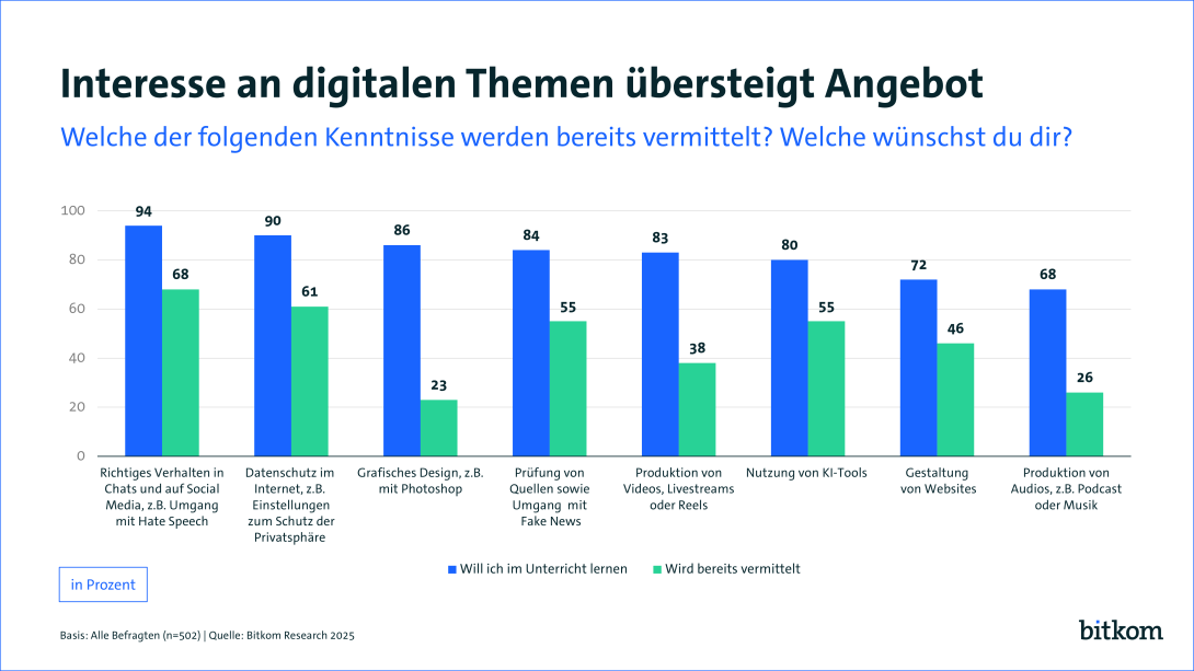 Interesse an digitalen Themen übersteigt Angebot