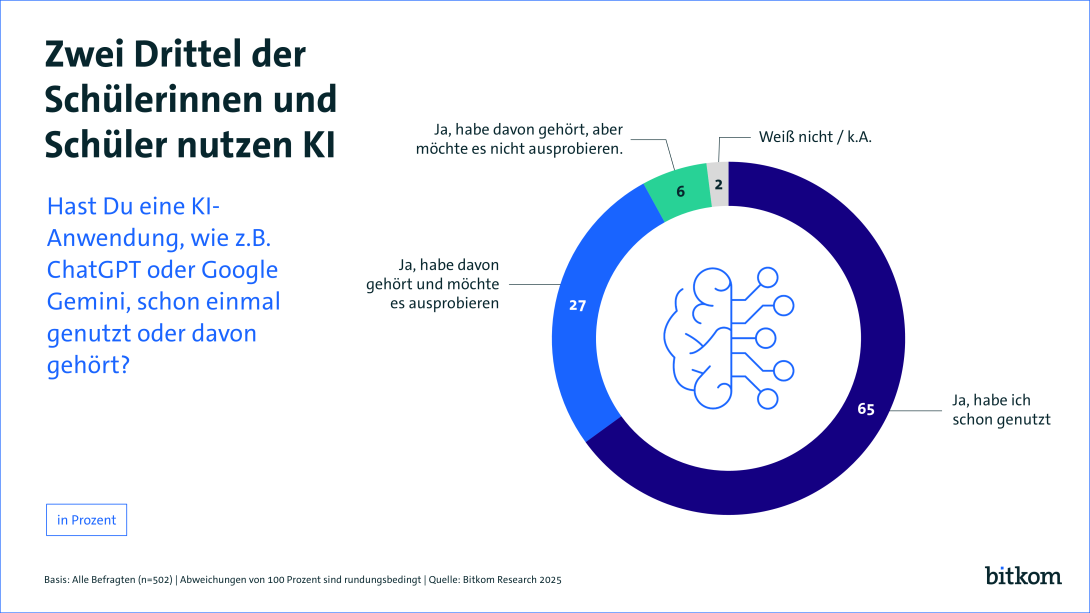 Zwei Drittel der Schülerinnen und Schüler nutzen KI, 65 % geben an, eine KI-Anwendung schonmal genutzt zu haben, 27 % haben davon gehört und wollen es noch ausprobieren. Nur 6 % haben kein Interesse daran, eine KI-Anwendung auszuprobieren. 