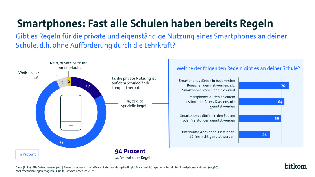 77% der Schulen haben konkrete Reglungen für die Smartphone Nutzung. 17 % verbieten die Nutzung vollständig. 