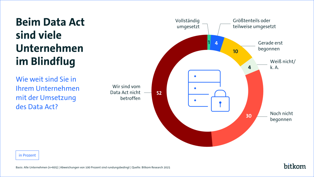 Die Grafik zeigt eine Umfrageauswertung zur Frage „Wie weit sind Sie in Ihrem Unternehmen mit der Umsetzung des Data Act?“