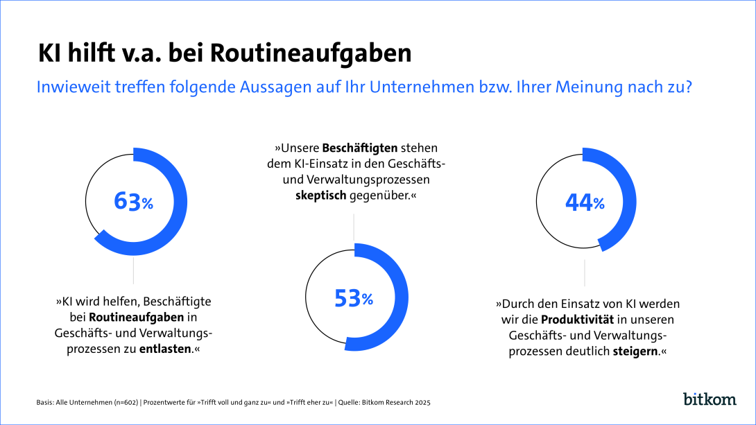 KI hilft v.a. bei Routineaufgaben. 63 % meint, dass Künstliche Intelligenz den Beschäftigten vor allem bei Routineaufgaben helfen kann. 53% stehen dem Einsatz von KI ehr skeptisch gegenüber, 44 % meint, die Produktivität lässt sich durch den KI Einsatz steigern. 