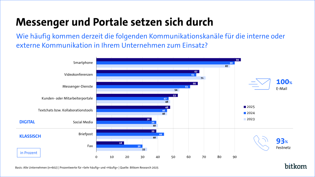 Messenger und Portale setzen sich durch. 94% nutzen das Smartphone, 67 % Videokonferenzen, 66% setzen auf Messenger-Dienste, 100% nutzen nach wie vor E-Mails. 