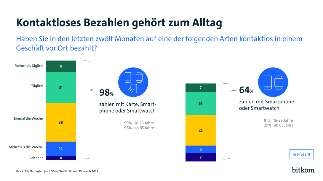 98% zahlen mit Karte, Smartwatch oder Smartphone. 64% zahlen mit Smartphone oder Smartwatch. Der Anteil der über 65-Jährigen liegt bei 29 %.