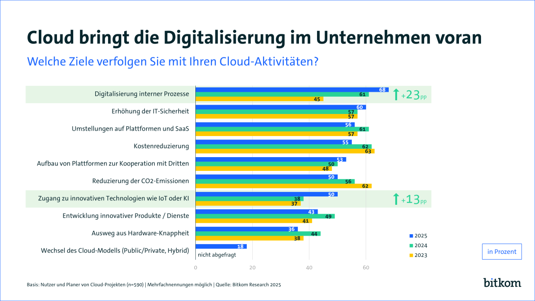Infografik zu Unternehmenszielen durch Cloud-Aktivitäten: 68 Prozent wollen durch Cloud interne Prozesse digitalisieren.