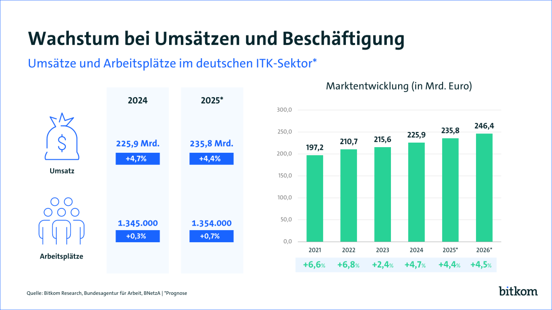 Umsatz wird für 2025 auf 235,8 Mrd, € prognostiziert, was ein Zuwachs von 4,4%  zum Vorjahr wäre. Arbeitsplätze gäbe es 2025 1.354.000, 0,7 % zum Vorjahr. 
