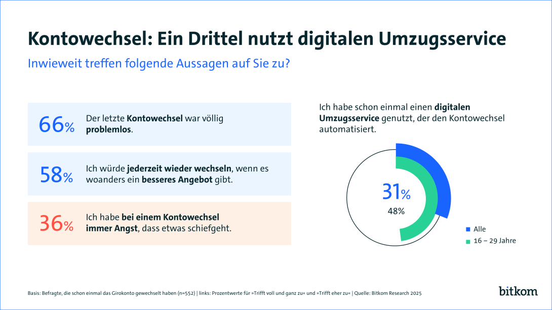 31 % nutzen digitalen Kontowechselservice, junge Leute häufiger. Mehrheit findet Kontowechsel unkompliziert.