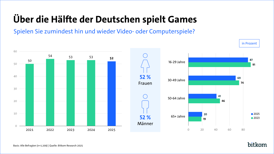 Diagramm zeigt stabile Gaming-Quoten in Deutschland mit 52 % Spielern, gleich verteilt zwischen Frauen und Männern.