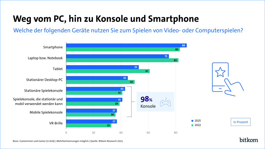 Vergleich 2025/2022: Smartphones meistgenutztes Gaming-Gerät, Konsolenanteil insgesamt 98 %.