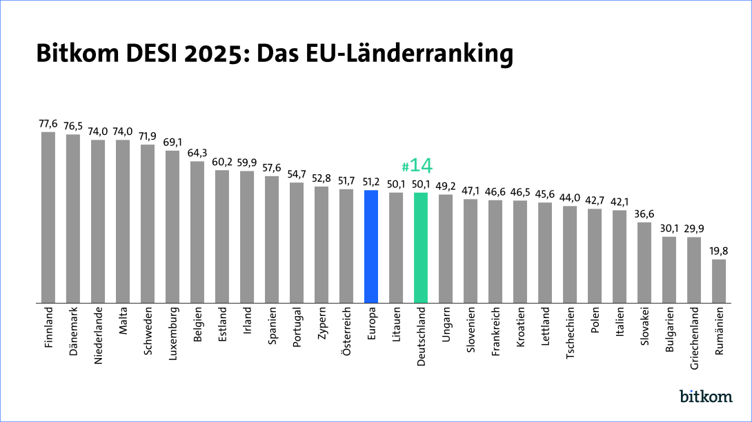 Bitkom DESI 2025 – Deutschland auf Platz 14